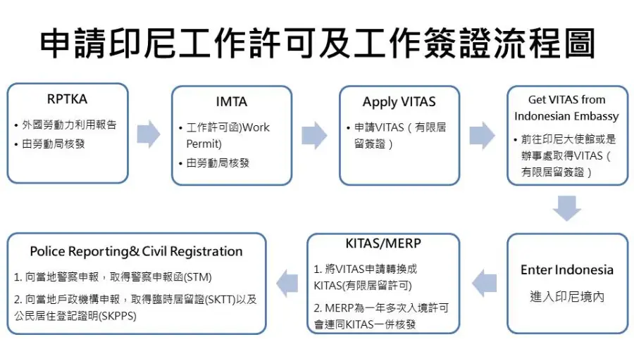 印尼宽带办理指南:KITAS签证要求、Telkomsel/Indosat对比与防坑实操