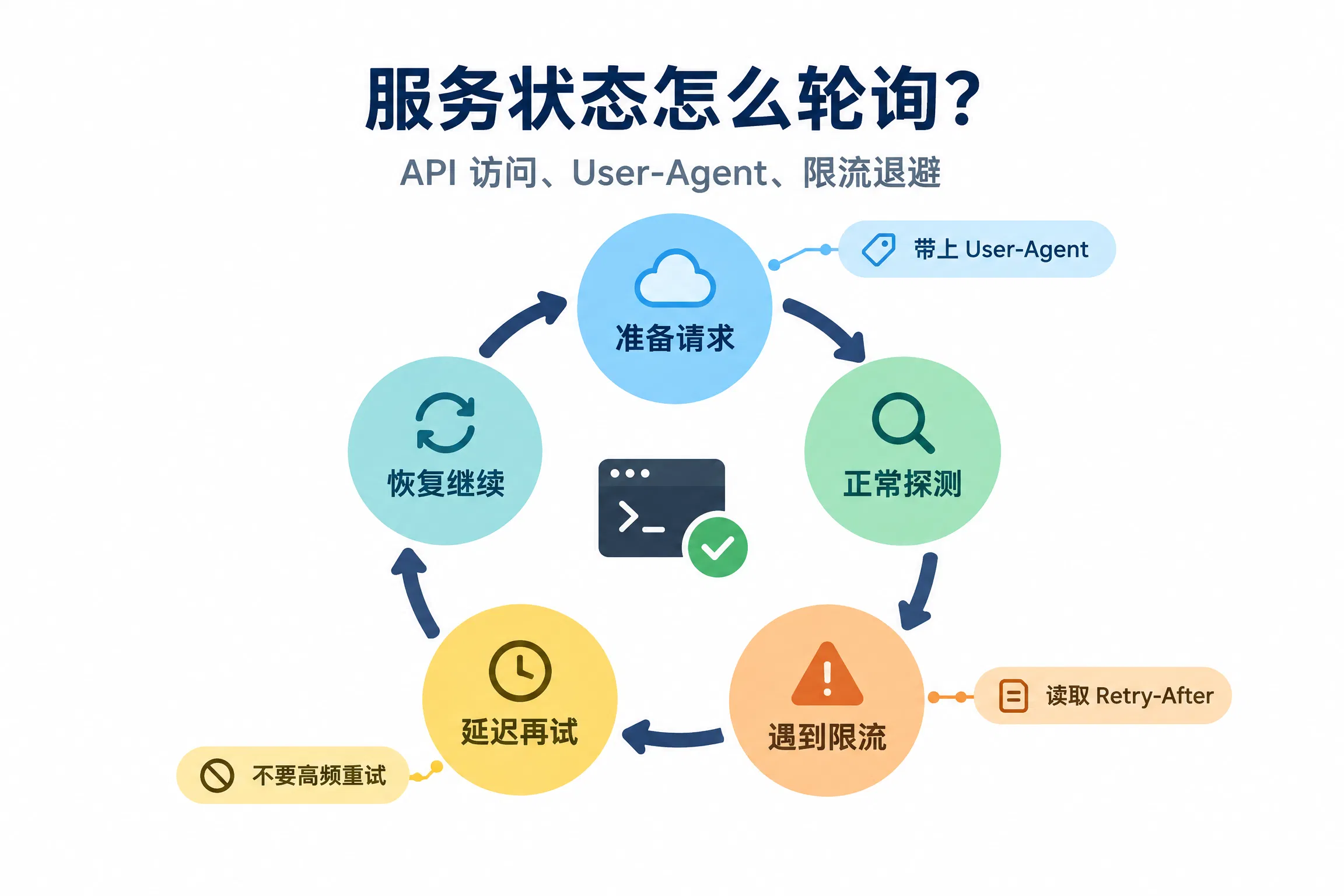 如何通过脚本轮询服务状态?API、User-Agent 与限流处理指南